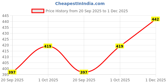 tatacliq.com Zaveri Pearls Multicolor Meenakari Cluster Beads Embellished Kundan Ethnic Drop Earring-ZPFK15639 zaveri pearls Price History Graph from 20 Sep 2025 to 1 Dec 2025
