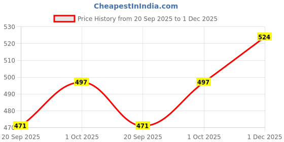tatacliq.com Zaveri Pearls Multicolor Multistrand Beaded Kundan Choker Necklace Earring & Ring Set-ZPFK15838 zaveri pearls Price History Graph from 20 Sep 2025 to 1 Dec 2025