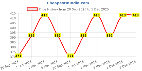 tatacliq.com Zaveri Pearls Multicolor Stones Beads Choker Necklace Earring & Ring Set-ZPFK15869 zaveri pearls Price History Graph from 20 Sep 2025 to 5 Dec 2025