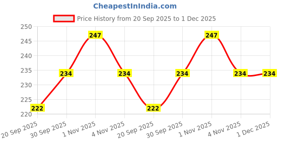 tatacliq.com Zaveri Pearls Multicolor Stones Beads Statement Dazzling Kundan Dangle Earrings-ZPFK15994 zaveri pearls Price History Graph from 20 Sep 2025 to 30 Nov 2025