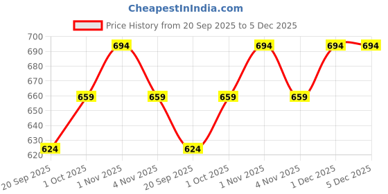 tatacliq.com Zaveri Pearls Multicolor Stones Cluster Beads Drop Kundan Choker Necklace Earring Ring Set-ZPFK16082 zaveri pearls Price History Graph from 20 Sep 2025 to 5 Dec 2025