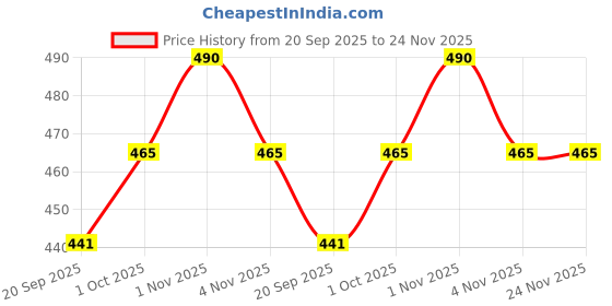 tatacliq.com Zaveri Pearls Multicolor Stones Cluster Beads Traditional Kundan Chandbali Earrings zaveri pearls Price History Graph from 20 Sep 2025 to 24 Nov 2025