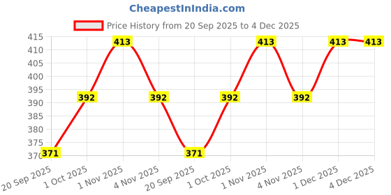 tatacliq.com Zaveri Pearls Multicolor Stones Embellished Clustered Beads Drop Earrings-ZPFK15188 zaveri pearls Price History Graph from 20 Sep 2025 to 4 Dec 2025