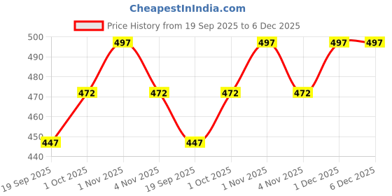 tatacliq.com Zaveri Pearls Navy Blue & Red Kundan Dazzling Artificial Beads Ethnic Dangler Earrings for Women zaveri pearls Price History Graph from 19 Sep 2025 to 5 Dec 2025