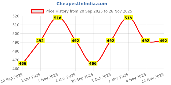 tatacliq.com Zaveri Pearls Peach & Green Multistrand Cluster Beaded Classic Bracelet - ZPFK13795 zaveri pearls Price History Graph from 20 Sep 2025 to 28 Nov 2025