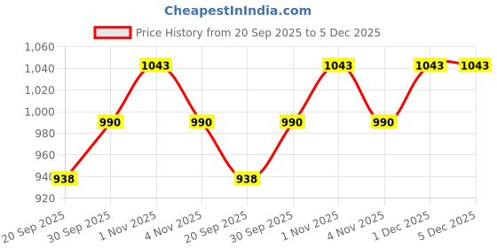tatacliq.com Zaveri Pearls Peach Beads & Dazzling Kundan Necklace, Earring, Maangtikka & Ring Set-ZPFK11591 zaveri pearls Price History Graph from 20 Sep 2025 to 5 Dec 2025