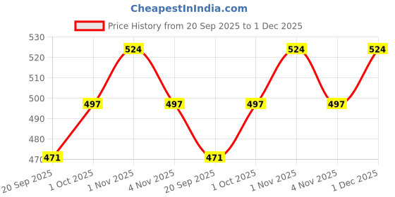 tatacliq.com Zaveri Pearls Peach Cluster Beaded Multistrand Ethnic Classic Bracelet - ZPFK13657 zaveri pearls Price History Graph from 20 Sep 2025 to 1 Dec 2025