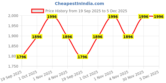 tatacliq.com Zaveri Pearls Peach Cubic Zirconia Designer Brass Contemparory Necklace & Earring Set-ZPFK16482 zaveri pearls Price History Graph from 19 Sep 2025 to 5 Dec 2025