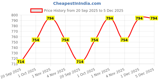 tatacliq.com Zaveri Pearls Peach Silver Plated Kundan Cluster Drops Necklace Earring Maangtikka Set for Women zaveri pearls Price History Graph from 20 Sep 2025 to 5 Dec 2025