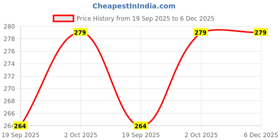 tatacliq.com Zaveri Pearls Pearl White & Clear Alloy Necklace & Earring Set zaveri pearls Price History Graph from 19 Sep 2025 to 6 Dec 2025