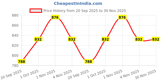 tatacliq.com Zaveri Pearls Pearl White & Clear Alloy Necklace & Earring Set zaveri pearls Price History Graph from 20 Sep 2025 to 30 Nov 2025