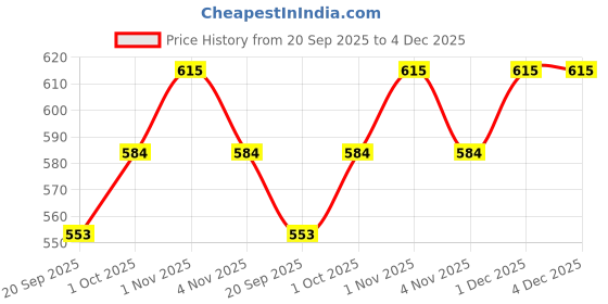 tatacliq.com Zaveri Pearls Pink & Clear Alloy Necklace Set zaveri pearls Price History Graph from 20 Sep 2025 to 4 Dec 2025