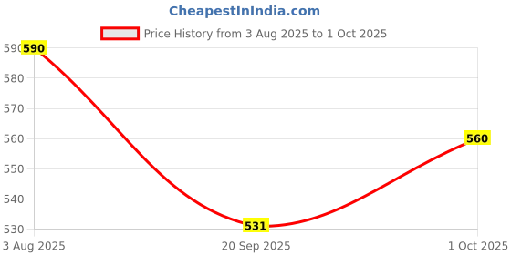 tatacliq.com Zaveri Pearls Pink & Green Alloy Necklaces for Women zaveri pearls Price History Graph from 3 Aug 2025 to 1 Oct 2025