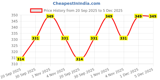 tatacliq.com Zaveri Pearls Pink & Yellow Sunflower Enamel AD & Pearls Ethnic Drop Earring-ZPFK16752 zaveri pearls Price History Graph from 20 Sep 2025 to 5 Dec 2025