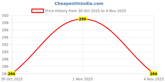 tatacliq.com Zaveri Pearls Pink Austrian Diamond & Stones Contemporary Drop Earring-ZPFK16808 zaveri pearls Price History Graph from 30 Oct 2025 to 2 Nov 2025