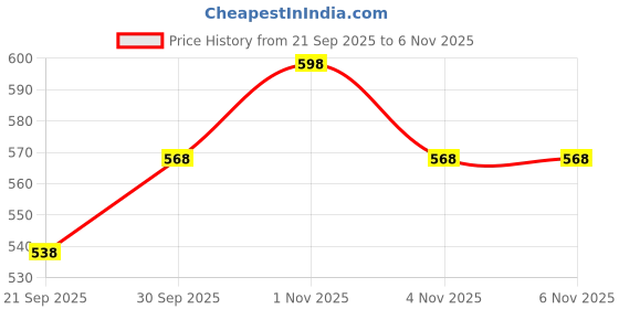 tatacliq.com Zaveri Pearls Pink Beaded Green Meenakari Kundan Choker Necklace Earring Maangtikka Set-ZPFK16153 zaveri pearls Price History Graph from 21 Sep 2025 to 2 Nov 2025