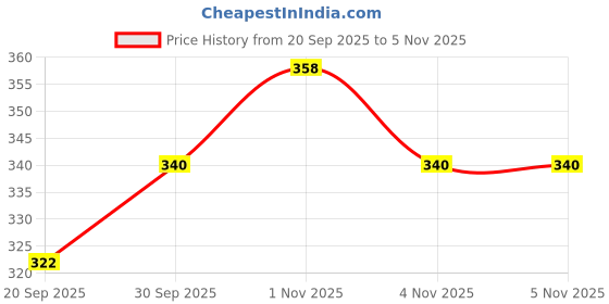tatacliq.com Zaveri Pearls Pink Crystal Beaded Ethnic Kundan Choker Necklace Earring & Ring Set-ZPFK12113 zaveri pearls Price History Graph from 20 Sep 2025 to 2 Nov 2025