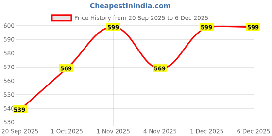 tatacliq.com Zaveri Pearls Pink Cubic Zirconia Party Bling Statement Brass Adjustable Finger Ring-ZPFK16112 zaveri pearls Price History Graph from 20 Sep 2025 to 5 Dec 2025