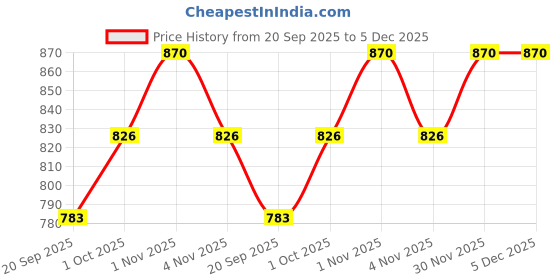 tatacliq.com Zaveri Pearls Pink Dazzling Cubic Zirconia Party Bling Statement Brass Ring-ZPFK15437 zaveri pearls Price History Graph from 20 Sep 2025 to 5 Dec 2025