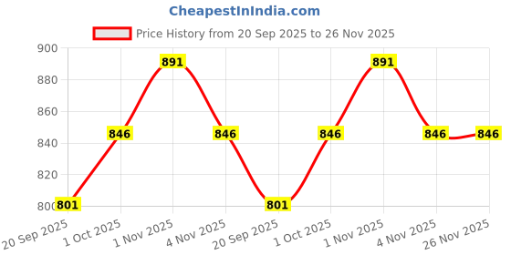 tatacliq.com Zaveri Pearls Pink Dazzling Cubic Zirconia Party Bling Statement Brass Ring-ZPFK15438 zaveri pearls Price History Graph from 20 Sep 2025 to 25 Nov 2025