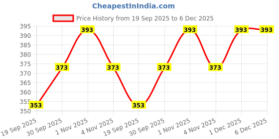 tatacliq.com Zaveri Pearls Pink Green Goddess Laxmi Long Temple Necklace & Earring Set-ZPFK10283 zaveri pearls Price History Graph from 19 Sep 2025 to 5 Dec 2025