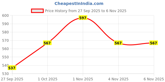 tatacliq.com Zaveri Pearls Pink Green Stones Beads Kundan Choker Necklace Earring & Ring Set-ZPFK15446 zaveri pearls Price History Graph from 27 Sep 2025 to 2 Nov 2025