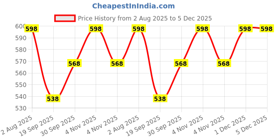 tatacliq.com Zaveri Pearls Red Alloy Sets for Women zaveri pearls Price History Graph from 2 Aug 2025 to 5 Dec 2025