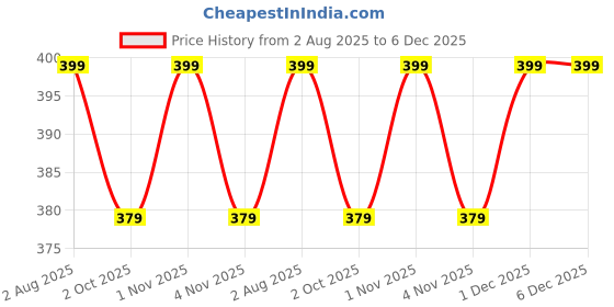 tatacliq.com Zaveri Pearls Red Alloy Sets for Women zaveri pearls Price History Graph from 2 Aug 2025 to 5 Dec 2025