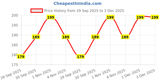 tatacliq.com Zaveri Pearls Red & White Colour Enamel Contemporary Heart Pendant & Chain-ZPFK16243 zaveri pearls Price History Graph from 29 Sep 2025 to 3 Dec 2025