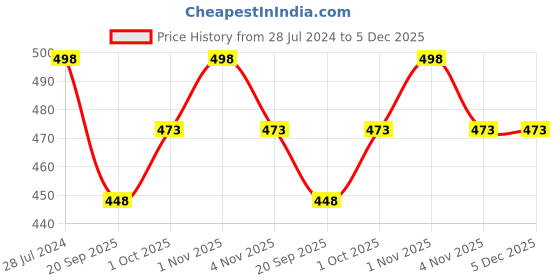 tatacliq.com Zaveri Pearls Red Dazzling Stones Austrian Diamonds Necklace Earring & Maangtikka Set-ZPFK18214 zaveri pearls Price History Graph from 28 Jul 2024 to 5 Dec 2025