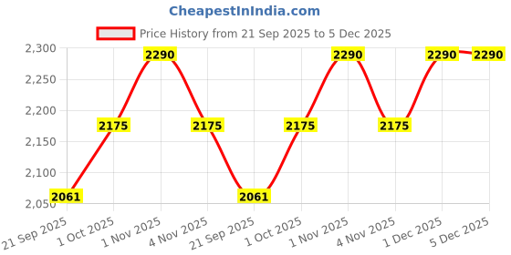 tatacliq.com Zaveri Pearls Rose Gold Bling Cubic Zirconia & Pearls Necklace & Earring Set-ZPFK15312 zaveri pearls Price History Graph from 21 Sep 2025 to 4 Dec 2025