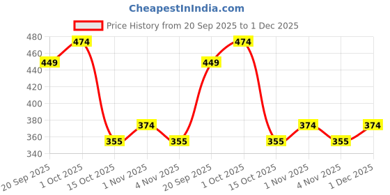 tatacliq.com Zaveri Pearls Rose Gold Contemporary Cubic Zirconia Sleek Chain & Earring Set-ZPFK15233 zaveri pearls Price History Graph from 20 Sep 2025 to 30 Nov 2025