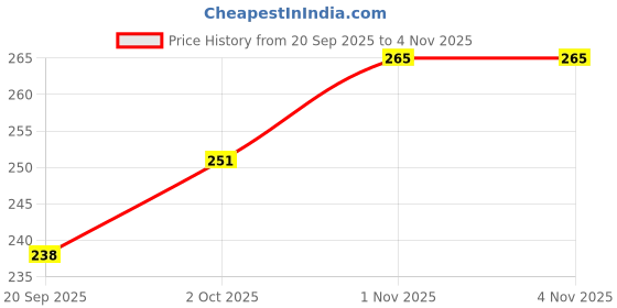 tatacliq.com Zaveri Pearls Rose Gold Contemporary Pearls Necklace-ZPFK11055 zaveri pearls Price History Graph from 20 Sep 2025 to 3 Nov 2025