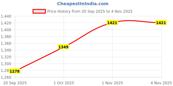 tatacliq.com Zaveri Pearls Rose Gold Cubic Zirconia Baguette Contemporary Necklace & Earring Set-ZPFK15166 zaveri pearls Price History Graph from 20 Sep 2025 to 3 Nov 2025