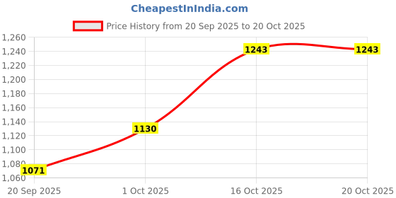 tatacliq.com Zaveri Pearls Rose Gold Cubic Zirconia Bling Designer Necklace & Earring Set-ZPFK15260 zaveri pearls Price History Graph from 20 Sep 2025 to 20 Oct 2025