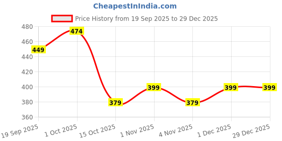 tatacliq.com Zaveri Pearls Rose Gold Cubic Zirconia Contemporary Leaves Cuff Earring for Women zaveri pearls Price History Graph from 19 Sep 2025 to 28 Dec 2025