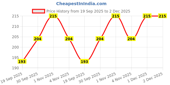 tatacliq.com Zaveri Pearls Rose Gold Cubic Zirconia Hollow Circular Stud Earrings - ZPFK10688 zaveri pearls Price History Graph from 19 Sep 2025 to 2 Dec 2025
