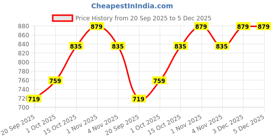 tatacliq.com Zaveri Pearls Rose Gold Cubic Zirconia Party Bling Necklace & Earring Set-ZPFK15277 zaveri pearls Price History Graph from 20 Sep 2025 to 5 Dec 2025