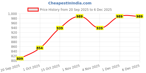 tatacliq.com Zaveri Pearls Rose Gold Cubic Zirconia Party Bling Necklace & Earring Set-ZPFK15279 zaveri pearls Price History Graph from 20 Sep 2025 to 5 Dec 2025