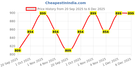 tatacliq.com Zaveri Pearls Rose Gold Cubic Zirconia Party Bling Necklace & Earring Set-ZPFK15280 zaveri pearls Price History Graph from 20 Sep 2025 to 6 Dec 2025