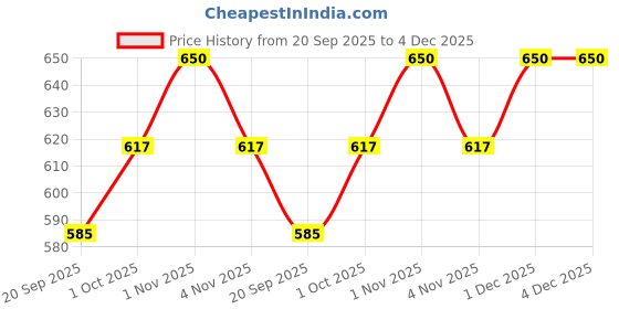 tatacliq.com Zaveri Pearls Rose Gold Cubic Zirconia Party Bling Statement Brass Adjustable Finger Ring-ZPFK16106 zaveri pearls Price History Graph from 20 Sep 2025 to 4 Dec 2025