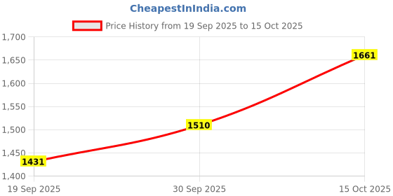 tatacliq.com Zaveri Pearls Rose Gold Cubic Zirconia Triangular Bling Necklace Earring Set-ZPFK15246 zaveri pearls Price History Graph from 19 Sep 2025 to 15 Oct 2025