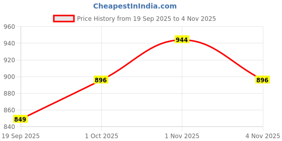 tatacliq.com Zaveri Pearls Rose Gold Dazzling Cubic Zirconia 2 Strands Necklace Earring & Bracelet Set-ZPFK12571 zaveri pearls Price History Graph from 19 Sep 2025 to 3 Nov 2025