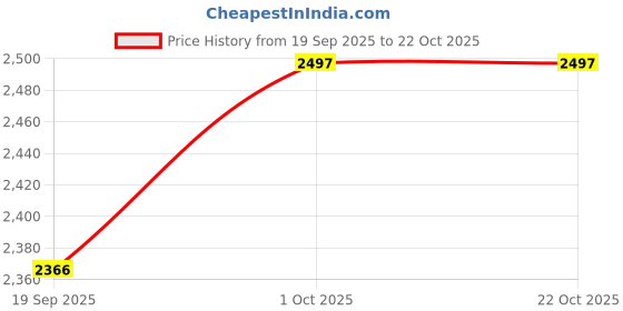 tatacliq.com Zaveri Pearls Rose Gold Dazzling Cubic Zirconia Bling Choker Necklace & Earring Set-ZPFK15412 zaveri pearls Price History Graph from 19 Sep 2025 to 22 Oct 2025