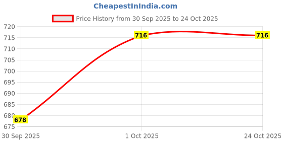 tatacliq.com Zaveri Pearls Rose Gold Dazzling Cubic Zirconia Bling Necklace & Earring Set-ZPFK15218 zaveri pearls Price History Graph from 30 Sep 2025 to 23 Oct 2025