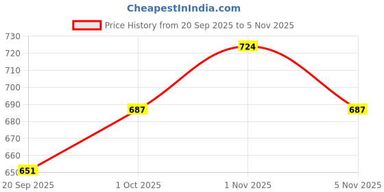 tatacliq.com Zaveri Pearls Rose Gold Dazzling Cubic Zirconia Crescent Brass Necklace Earring Set-ZPFK15980 zaveri pearls Price History Graph from 20 Sep 2025 to 2 Nov 2025