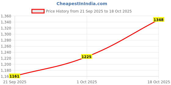 tatacliq.com Zaveri Pearls Rose Gold Dazzling cubic Zirconia Necklace & Earring Set-ZPFK15308 zaveri pearls Price History Graph from 21 Sep 2025 to 18 Oct 2025