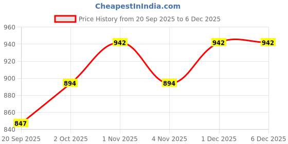 tatacliq.com Zaveri Pearls Rose Gold Dazzling Cubic Zirconia Party Bling Statement Brass Ring-ZPFK15427 zaveri pearls Price History Graph from 20 Sep 2025 to 5 Dec 2025
