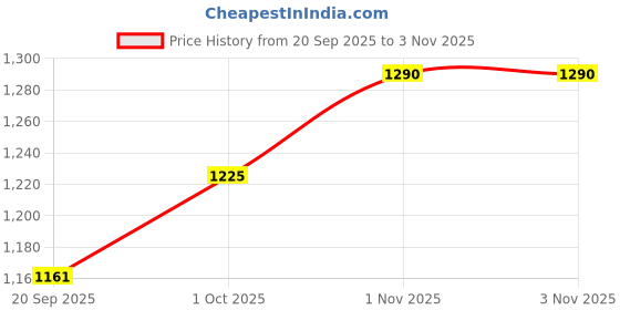 tatacliq.com Zaveri Pearls Rose Gold Tone Dazzling Cubic Zirconia Brass Necklace & Earring Set-ZPFK17246 zaveri pearls Price History Graph from 20 Sep 2025 to 2 Nov 2025