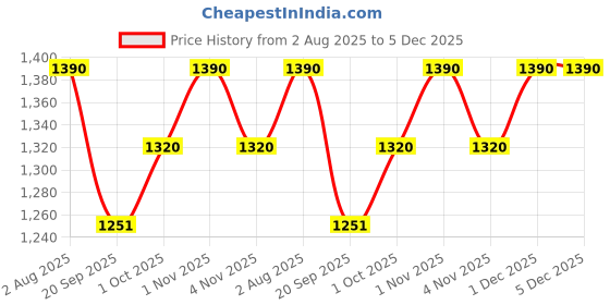tatacliq.com Zaveri Pearls Rose Gold Tone Dazzling Cubic Zirconia Necklace & Earrings Set zaveri pearls Price History Graph from 2 Aug 2025 to 5 Dec 2025